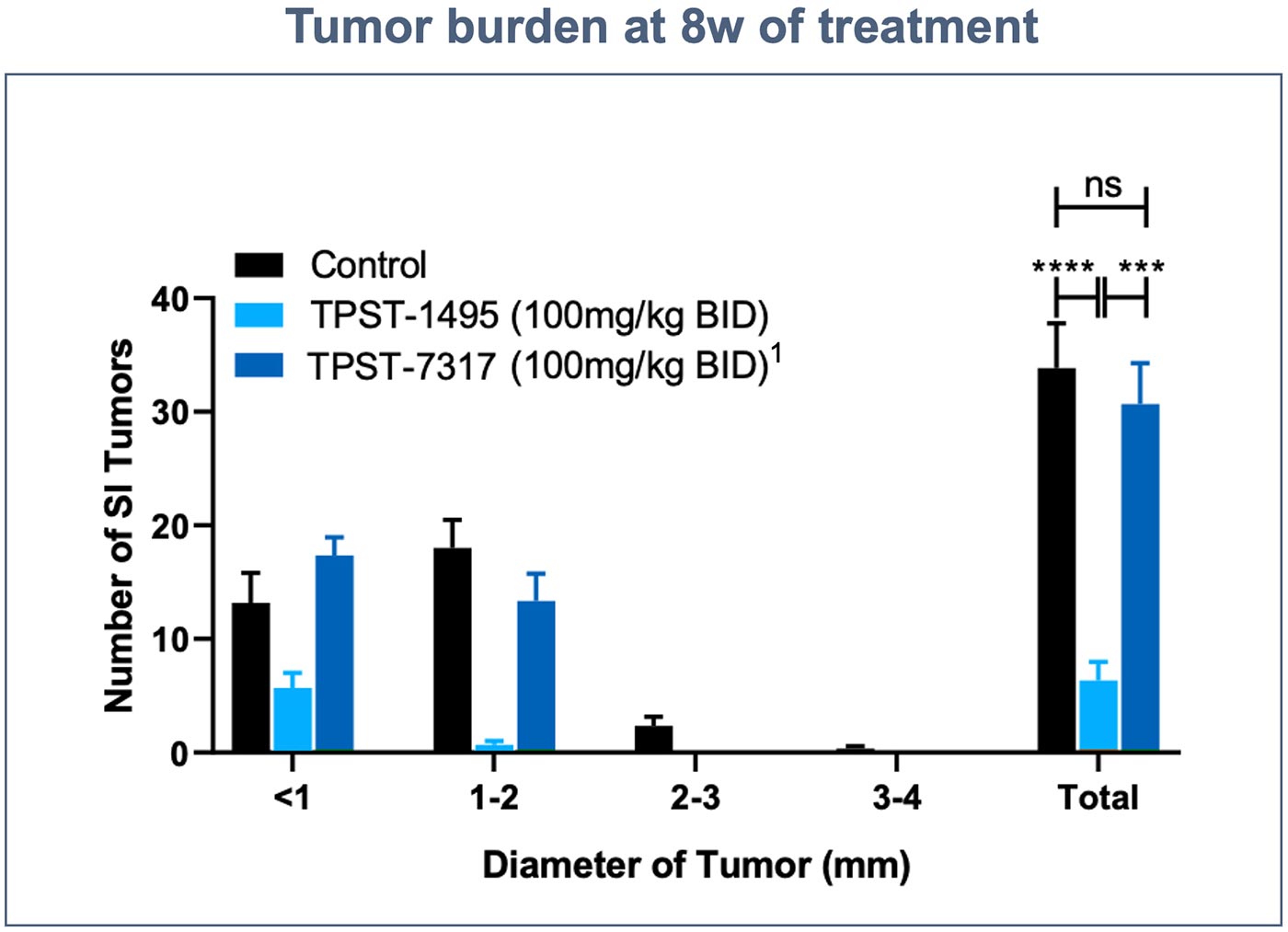 Tumor burden at 8w of treatment graphic