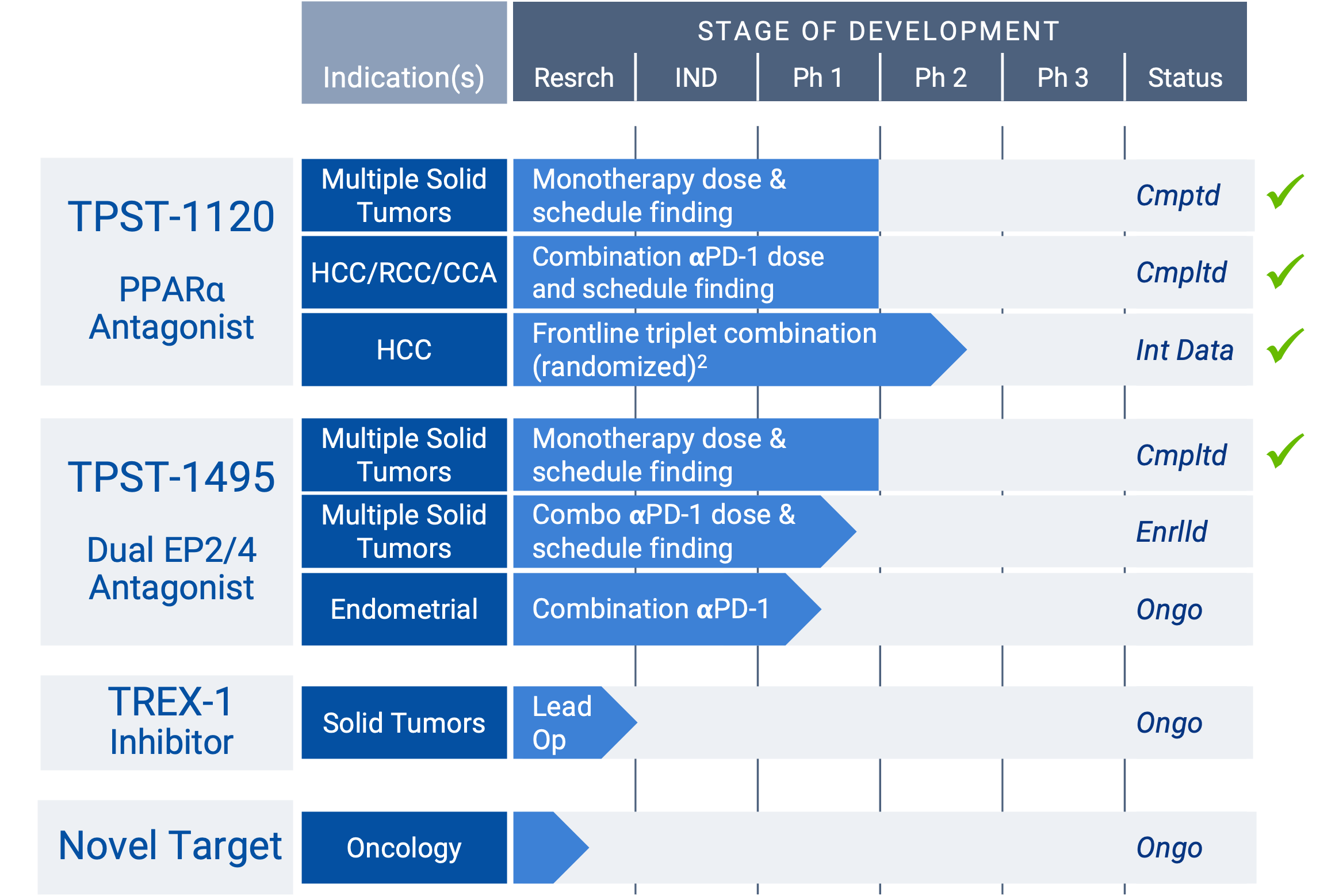 Pipeline TPST1120 TPST1495 TREX1 Tempest Therapeutics